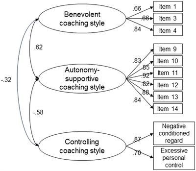 Development and validation of the Chinese coaches’ interpersonal style scale